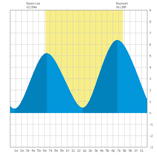 Rahway River tide chart for Wednesday, August 20, 2025