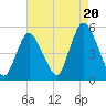 Rahway River tide chart for Wednesday, August 20, 2025