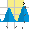 Rahway River tide chart for Thursday, August 21, 2025