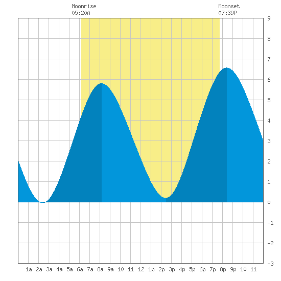 Rahway River tide chart for Friday, August 22, 2025