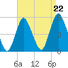 Rahway River tide chart for Friday, August 22, 2025