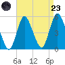 Rahway River tide chart for Saturday, August 23, 2025