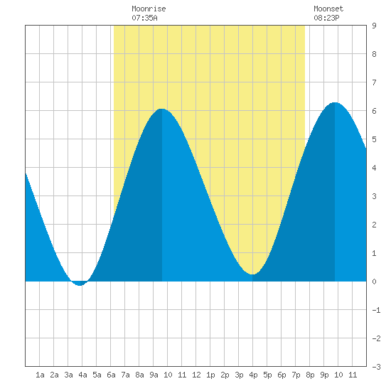 Rahway River tide chart for Sunday, August 24, 2025