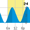 Rahway River tide chart for Sunday, August 24, 2025