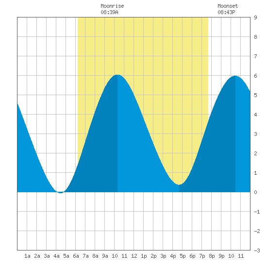Rahway River tide chart for Monday, August 25, 2025