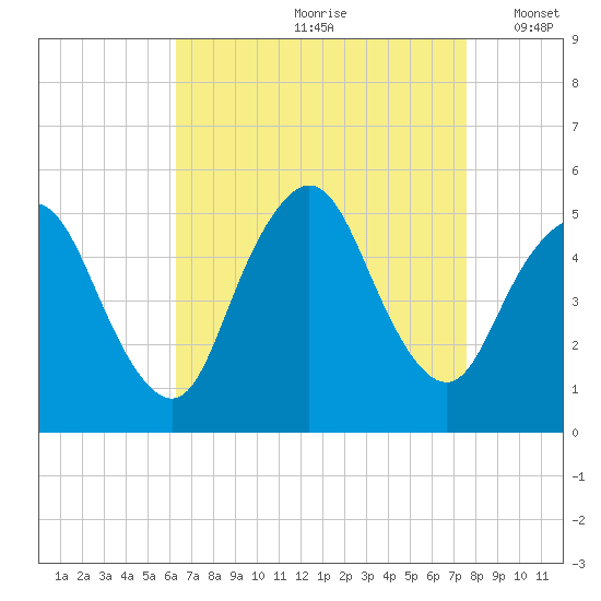 Rahway River tide chart for Thursday, August 28, 2025
