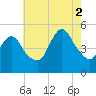 Rahway River tide chart for Saturday, August 2, 2025