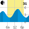 Rahway River tide chart for Sunday, August 31, 2025