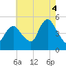 Rahway River tide chart for Monday, August 4, 2025