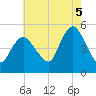 Rahway River tide chart for Tuesday, August 5, 2025