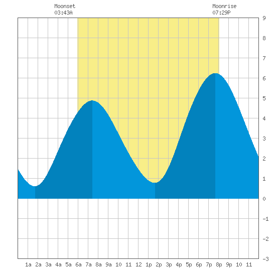 Rahway River tide chart for Thursday, August 7, 2025