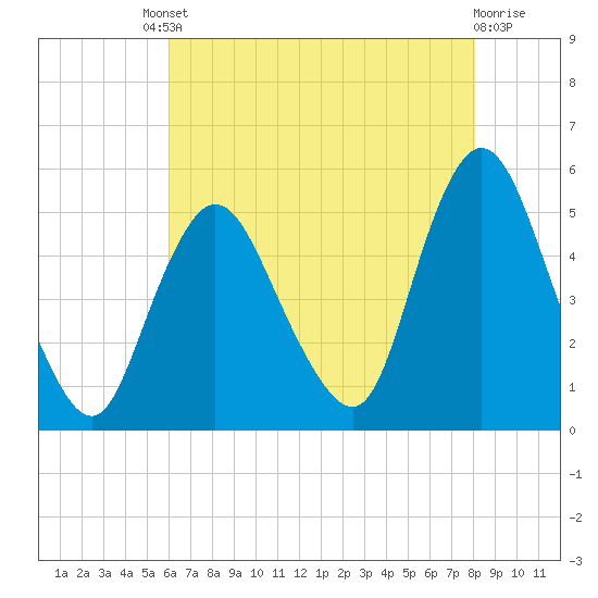 Rahway River tide chart for Friday, August 8, 2025