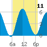Rahway River tide chart for Thursday, September 11, 2025