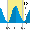 Rahway River tide chart for Friday, September 12, 2025