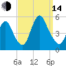 Rahway River tide chart for Sunday, September 14, 2025