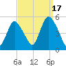 Rahway River tide chart for Wednesday, September 17, 2025