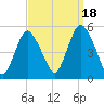 Rahway River tide chart for Thursday, September 18, 2025