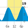 Rahway River tide chart for Friday, September 19, 2025
