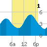 Rahway River tide chart for Monday, September 1, 2025