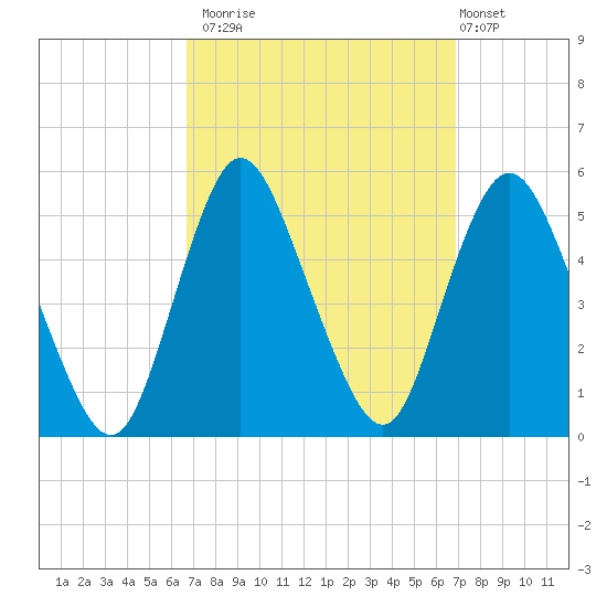 Rahway River tide chart for Monday, September 22, 2025