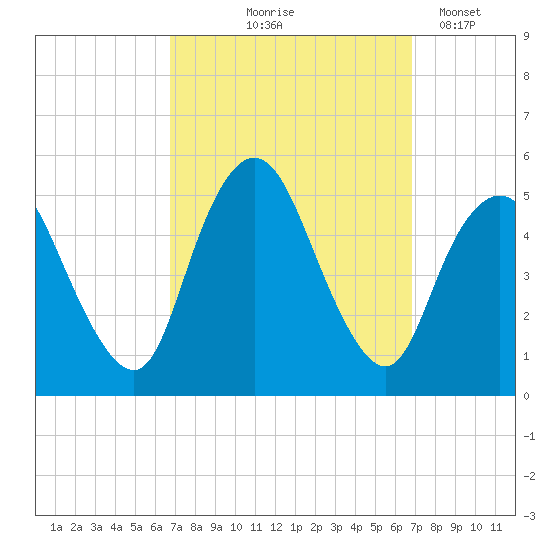 Rahway River tide chart for Thursday, September 25, 2025