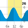 Rahway River tide chart for Friday, September 26, 2025