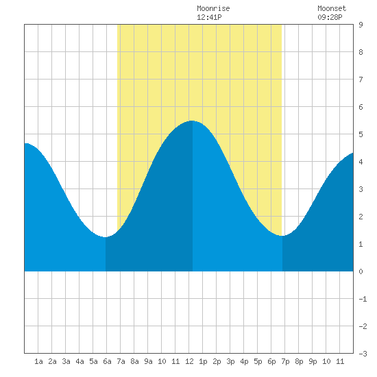 Rahway River tide chart for Saturday, September 27, 2025