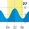 Rahway River tide chart for Saturday, September 27, 2025