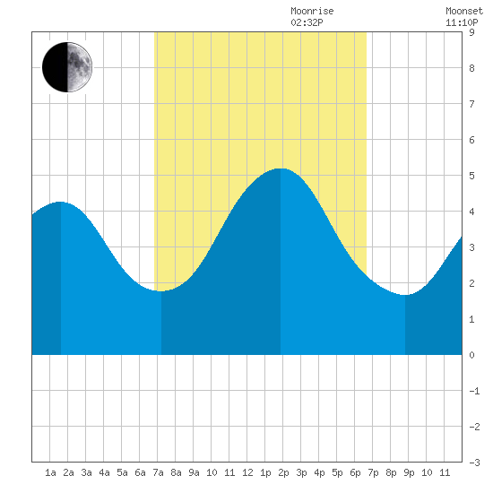 Rahway River tide chart for Monday, September 29, 2025