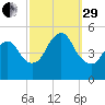 Rahway River tide chart for Monday, September 29, 2025