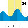 Rahway River tide chart for Tuesday, September 30, 2025