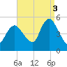 Rahway River tide chart for Wednesday, September 3, 2025