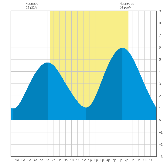 Rahway River tide chart for Thursday, September 4, 2025