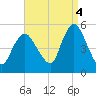 Rahway River tide chart for Thursday, September 4, 2025