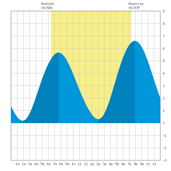 Rahway River tide chart for Saturday, September 6, 2025