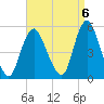 Rahway River tide chart for Saturday, September 6, 2025