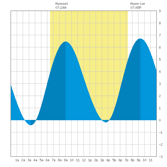 Rahway River tide chart for Monday, September 8, 2025