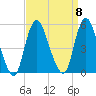 Rahway River tide chart for Monday, September 8, 2025