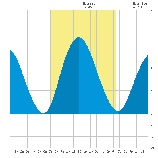 Rahway River tide chart for Saturday, October 11, 2025