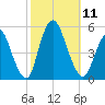 Rahway River tide chart for Saturday, October 11, 2025
