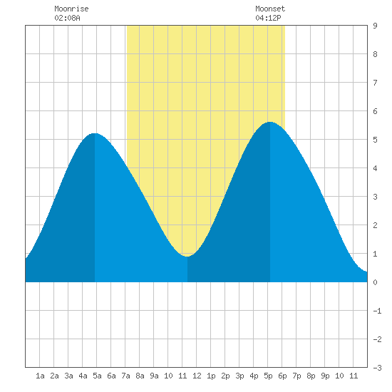Rahway River tide chart for Thursday, October 16, 2025