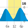 Rahway River tide chart for Thursday, October 16, 2025