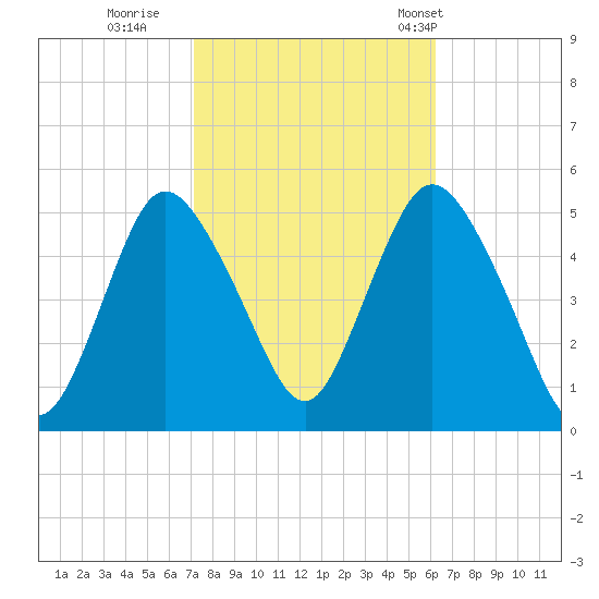 Rahway River tide chart for Friday, October 17, 2025