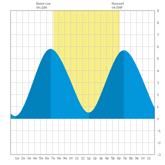 Rahway River tide chart for Saturday, October 18, 2025