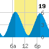 Rahway River tide chart for Sunday, October 19, 2025