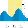 Rahway River tide chart for Wednesday, October 1, 2025