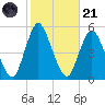 Rahway River tide chart for Tuesday, October 21, 2025