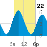 Rahway River tide chart for Wednesday, October 22, 2025