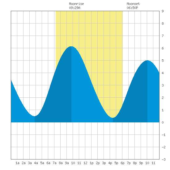 Rahway River tide chart for Thursday, October 23, 2025