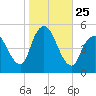 Rahway River tide chart for Saturday, October 25, 2025